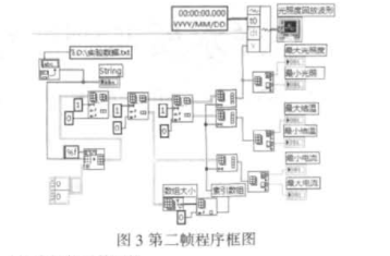 基于LabVIEW的LED结温与光衰监测系统