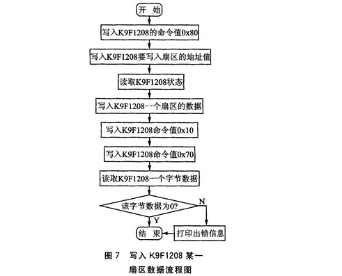 NAND Flash芯片K9F1208在uPSD3234A的应用