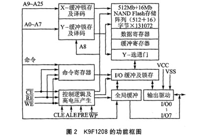 NAND Flash芯片K9F1208在uPSD3234A的應(yīng)用