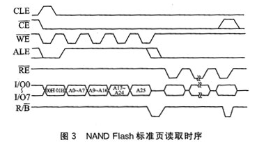 NAND Flash芯片K9F1208在uPSD3234A的應(yīng)用