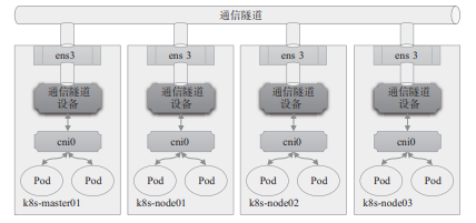 网络模型