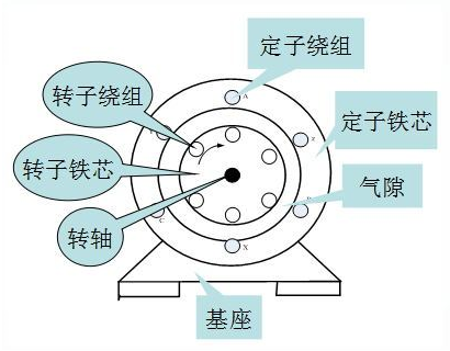 异步电动机的工作原理及用途是什么？