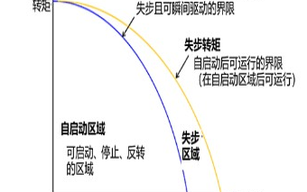 <b class='flag-5'>步進</b><b class='flag-5'>電機</b>的<b class='flag-5'>特性</b>介紹