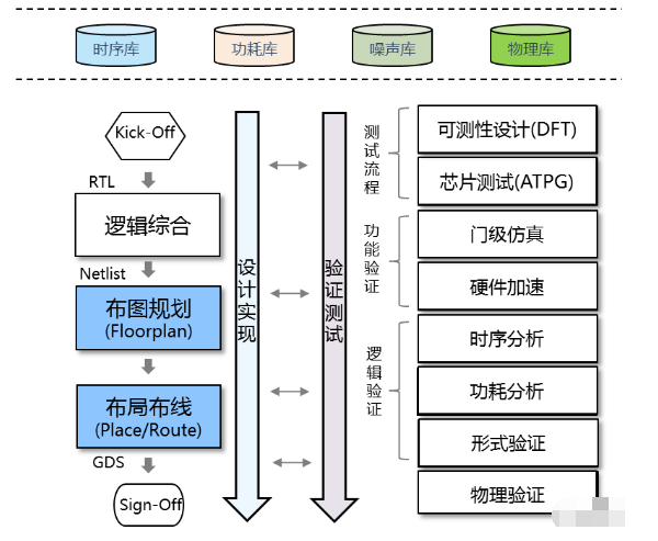 <b class='flag-5'>數字集成電路</b>芯片的設計<b class='flag-5'>流程</b>詳解