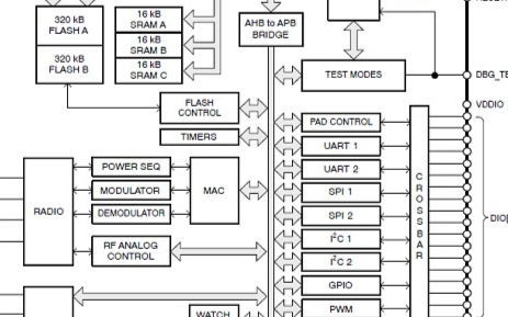 基于NCS36510控制 Strata PC应用程序中渲染的智能家居