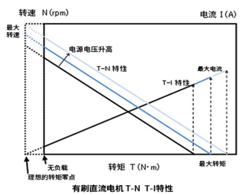 有刷直流電機的基本特性