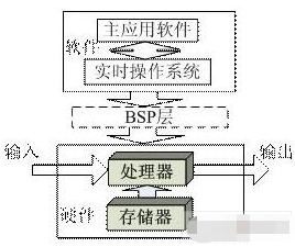 控制系统