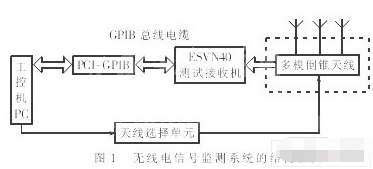 基于通用接口总线和工控机实现无线电信号监测系统的设计