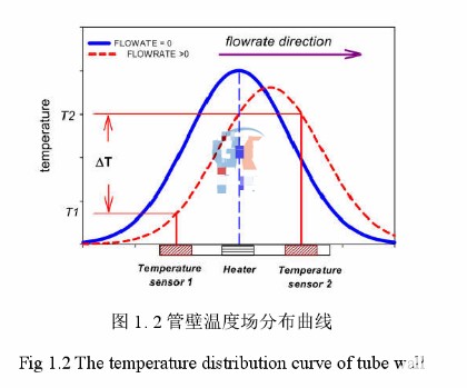 热式质量流量计的分类