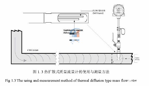 熱式質(zhì)量流量計的分類