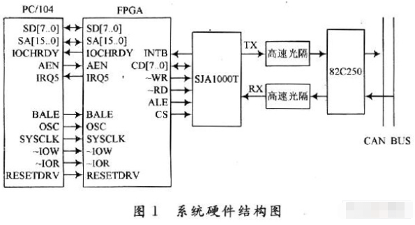 控制器