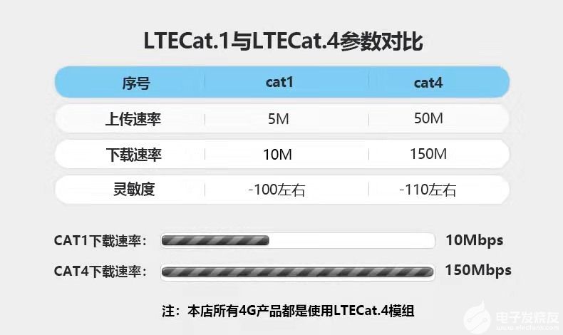 淺談CAT1與CAT4的區(qū)別