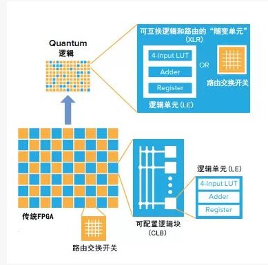 為什么傳統(tǒng)的FPGA無法將智能傳送到邊緣