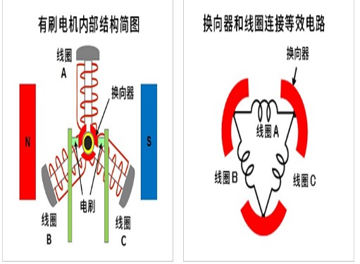 有刷電機的結(jié)構(gòu)介紹