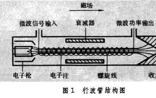 从这几方面入手去了解行波管