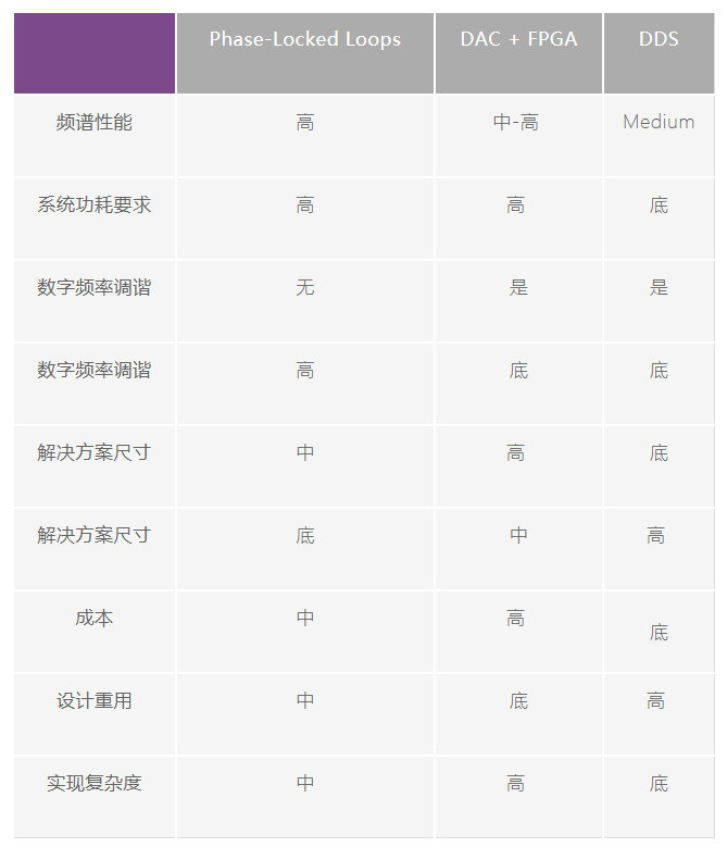 DDS技術是什么  它有什么優(yōu)勢和不足嗎？