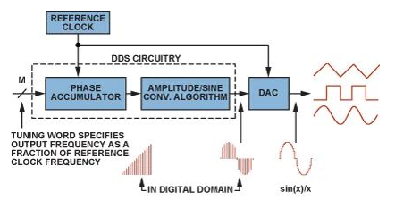 DDS技術是什么  它有什么優勢和不足嗎？