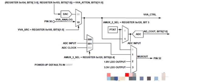 基于ADI ADL6317辅助射频(RF)增益增益(VGA)方案设计