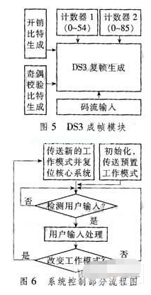 调制器