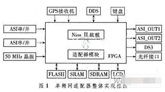 基于FPGA和处理器实现单频网适配器的应用方案