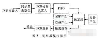 调制器