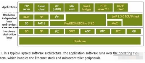 基于TCP/IP栈和MCF51CN128控制器实现串口转以太网桥适配器的设计