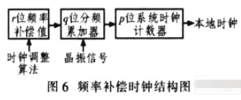 控制器