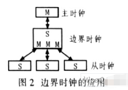 控制器