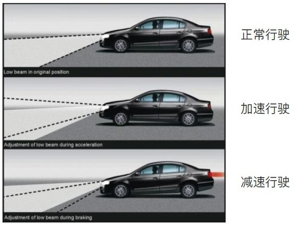 何谓自适应前照灯控制系统？其有何功能？