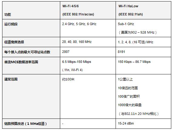 Wi-Fi HaLow与传统Wi-Fi有何不同？