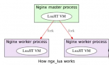 怎么用OpenResty搭建高性能<b>服务端</b>