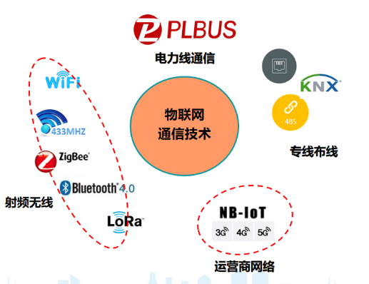PLBUS解决智能家电通信连接的痛点