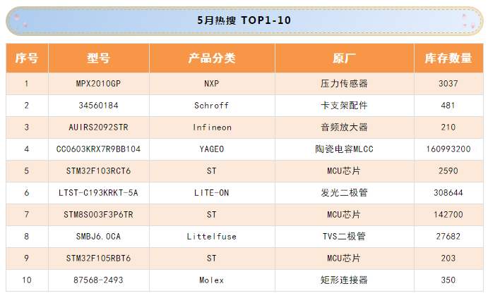 5月电子元器件热搜榜