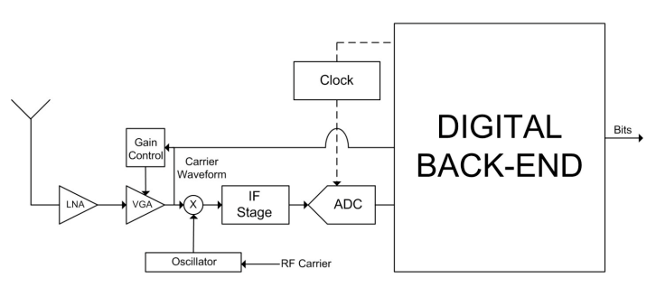如何为<b class='flag-5'>数字通信</b><b class='flag-5'>接收器</b>指定ADC