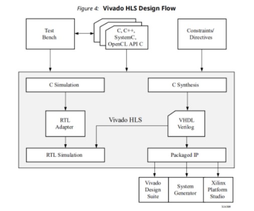 重点介绍hls软件的使用方法和优化方法