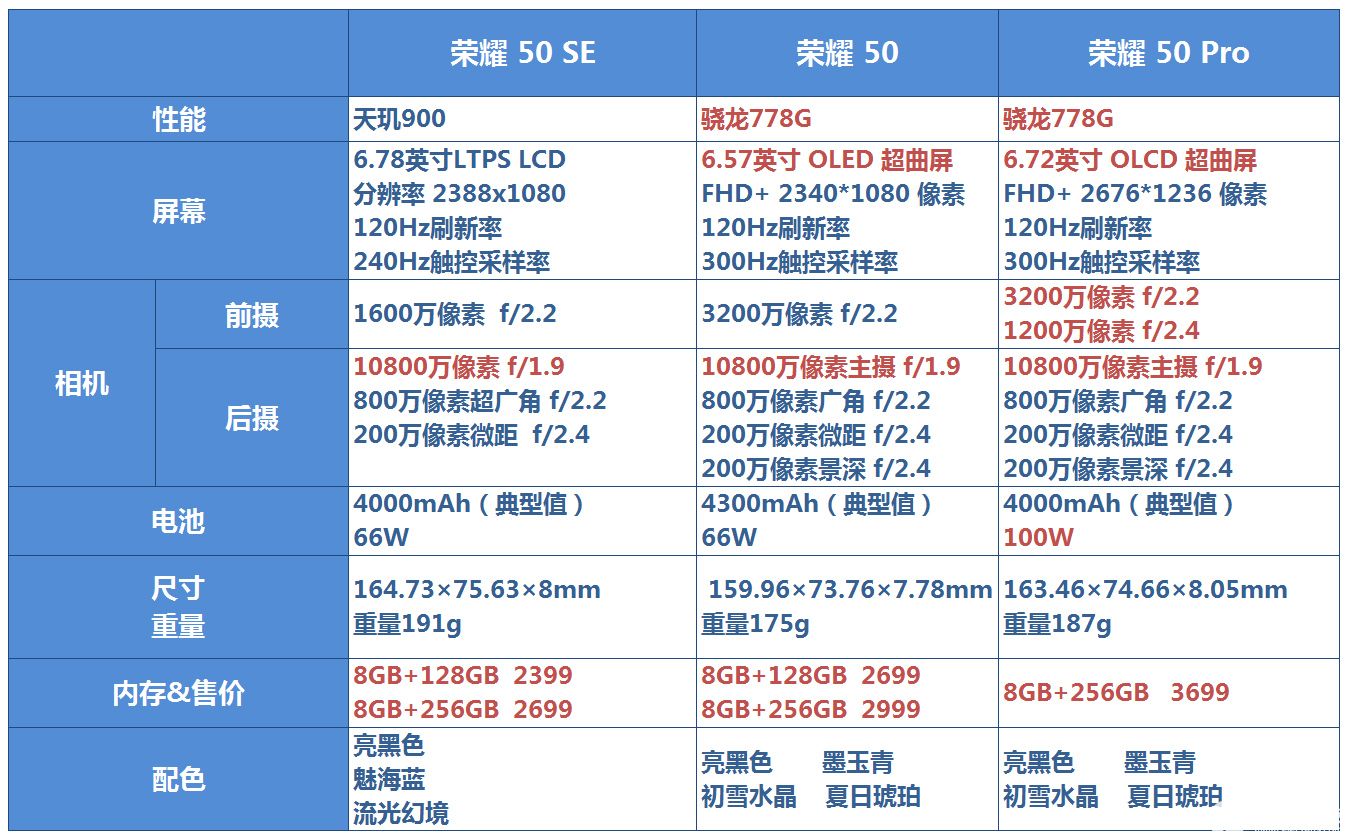 荣耀50发布会上荣耀50参数详细配置搭载一亿像素