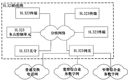 <b class='flag-5'>H.323</b><b class='flag-5'>協(xié)議</b>和SIP<b class='flag-5'>協(xié)議</b>的比較和應(yīng)用分析