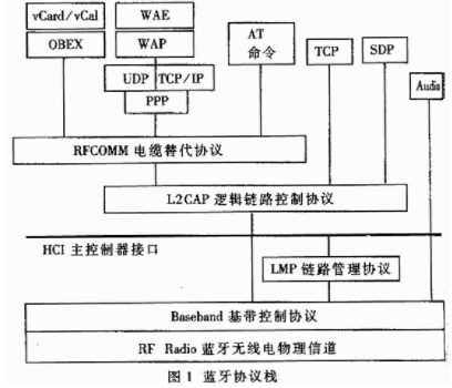 蓝牙