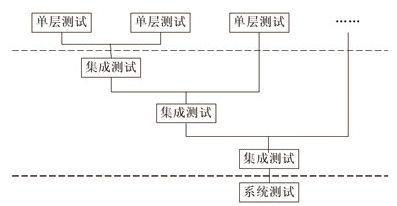 TTCN测试模型及测试方法的研究分析