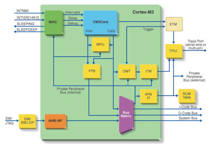 ARM Cortex-M3 處理器的主要特性分析