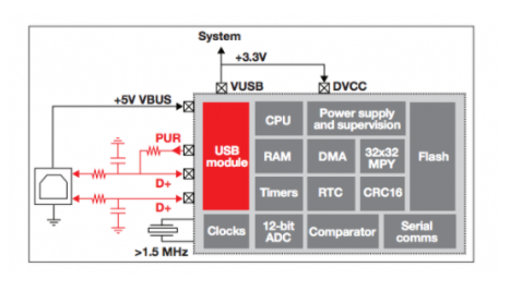 如何使用超低功耗 USB 微控制器进行设计