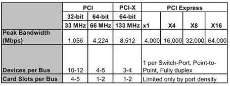 PCI Express<b class='flag-5'>接口标准</b>的特点及在FPGA中的应用