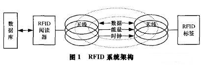 RFID安全隱私保護的解決方案研究