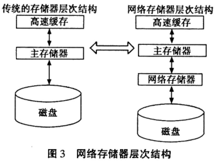 存储器