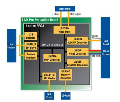 如何使用 FPGA 的嵌入式顯示控制應用