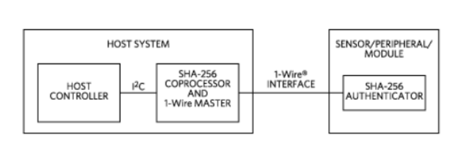 安全协处理器/1-Wire® 主控器实现SHA-256认证