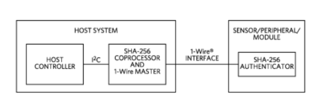 安全協處理器/1-Wire? 主控器實現SHA-256認證