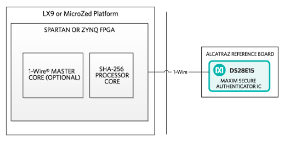 基于FPGA 的SHA-256 安全认证设计