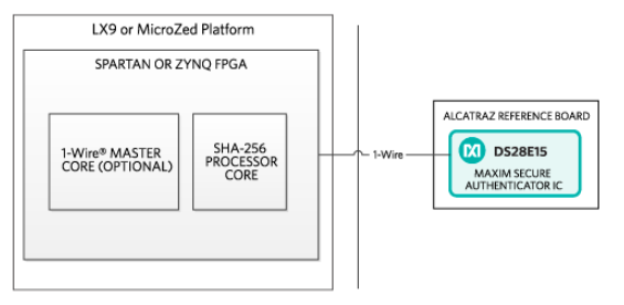 基于FPGA 的<b class='flag-5'>SHA-256</b> <b class='flag-5'>安全</b>认证设计