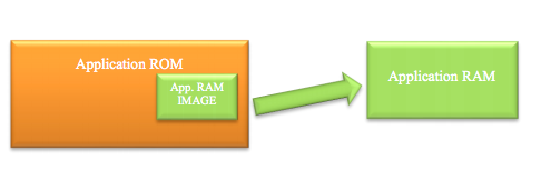 浅谈RAM 执行应用程序